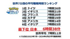 『ポケモンスリープ』最新の世界7ヵ国の平均睡眠時間ランキングが公開。日本は6時間38分で引き続き最下位に