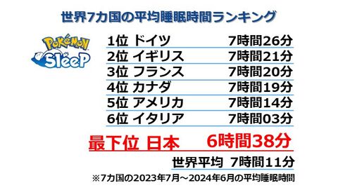 『ポケモンスリープ』最新の世界7ヵ国の平均睡眠時間ランキングが公開。日本は6時間38分で引き続き最下位に