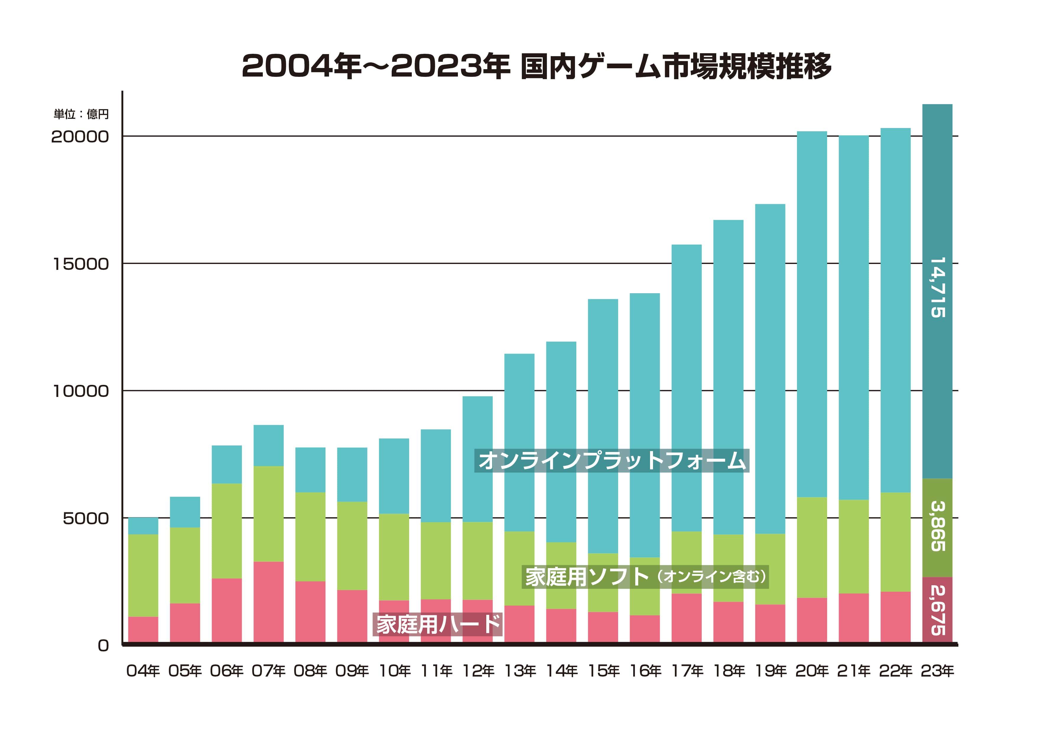 2023年の国内ゲーム市場規模は前年比4.6%増の2兆1255億円。“ファミ通ゲーム白書2024”で過去20年の国内市況推移を紹介 |  ゲーム・エンタメ最新情報のファミ通.com