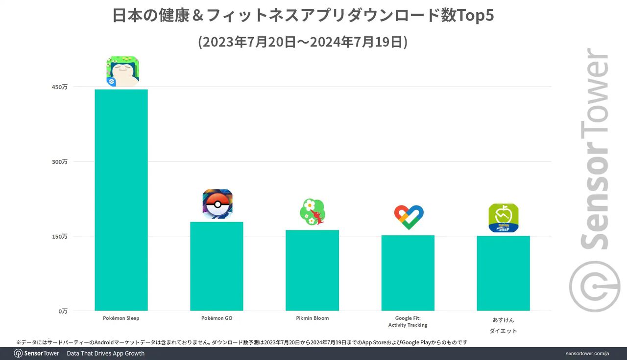 Japan is the largest market for "Pokemon Sleep," and it is ranked first in terms of both downloads and revenue share. The average number of active users per month is about 1 million, more than double the number of users in second place.