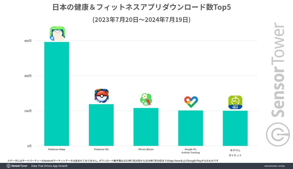 『ポケモンスリープ』最大の市場は日本、DL数・収益シェアともにトップ。月あたりのアクティブユーザー数平均は約100万で2位とは2倍以上の差に