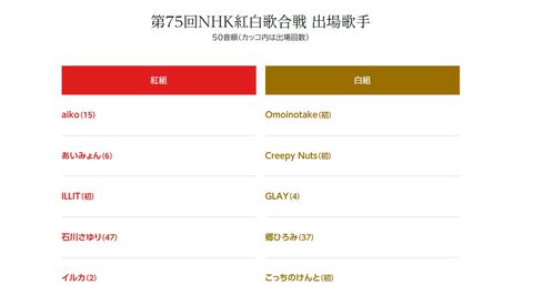 第75回紅白歌出場歌手発表。Creepy Nutsやaiko、緑黄色社会、こっちのけんとらが41組が出場、今年2024年を彩った名曲などが披露