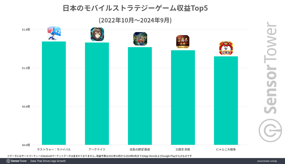 『アークナイツ』は若い世代を中心、『ラストウォー』『信長の野望 覇道』はミドル層からの強い支持。モバイルストラテジーゲームのジャンル分析レポート公開