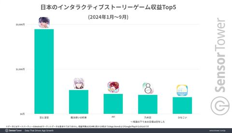 『恋と深空』国内収益で2位に大きく差をつけジャンル内トップに。アクティブユーザー数は『すとぷりWith!!』と接戦