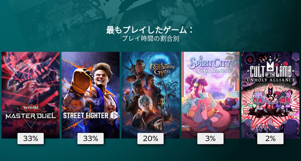 【Steam】1年間のプレイデータを振り返る“Steamリプレイ2024”公開。どのタイトルを遊んだか、好きなジャンルの傾向などをチェック