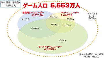 『CESAゲーム産業レポート2024』発刊。国内ゲーム人口は5553万人を突破。多彩なデータと分析で業界の動向を深掘り