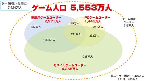 『CESAゲーム産業レポート2024』発刊。国内ゲーム人口は5553万人を突破。多彩なデータと分析で業界の動向を深掘り
