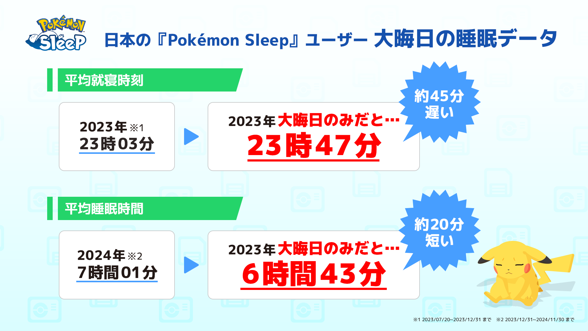 大晦日は年間で2番目に睡眠時間が短いことが判明！『ポケモンスリープ』でお正月に眠って嬉しい“ニューイヤー2025”キャンペーン実施