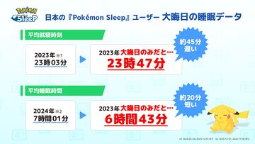 『ポケモンスリープ』日本の大晦日の睡眠時間が年間で2番目に短いことがユーザーデータで判明。お正月の睡眠リズムを整えるための“ねむけパワー”増加キャンペーンが実施決定