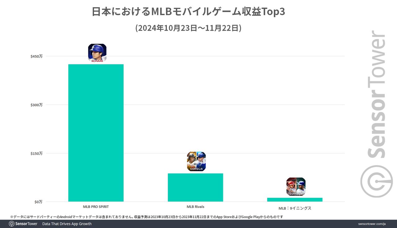 『メジャスピ』大谷翔平選手のアンバサダー効果で世界収益6億円を突破。MLBジャンルで2位の4倍の差をつけCom2uSタイトルの独占を崩す