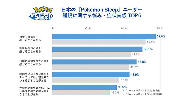 『ポケモンスリープ』睡眠に関する調査結果を発表。睡眠リズムの乱れで4⼈に1⼈以上が時差ぼけ状態！ニャオハとのねむりの約束動画も公開