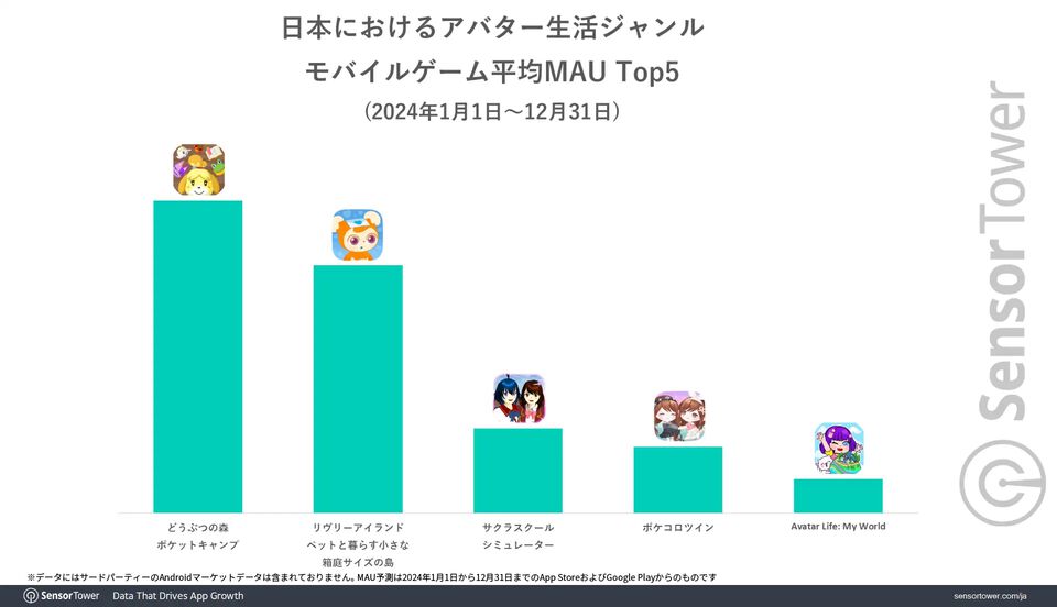 『どうぶつの森 ポケットキャンプ コンプリート』日本の有料アプリランキングでトップに。リリース直後から2024年末までトップを維持