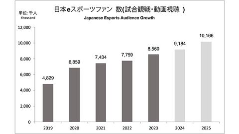 『日本eスポーツ白書2024』eスポーツ産業の市場規模や今後の予測、2025年のファン数などを分析したデータが掲載。本日（3/31）発売