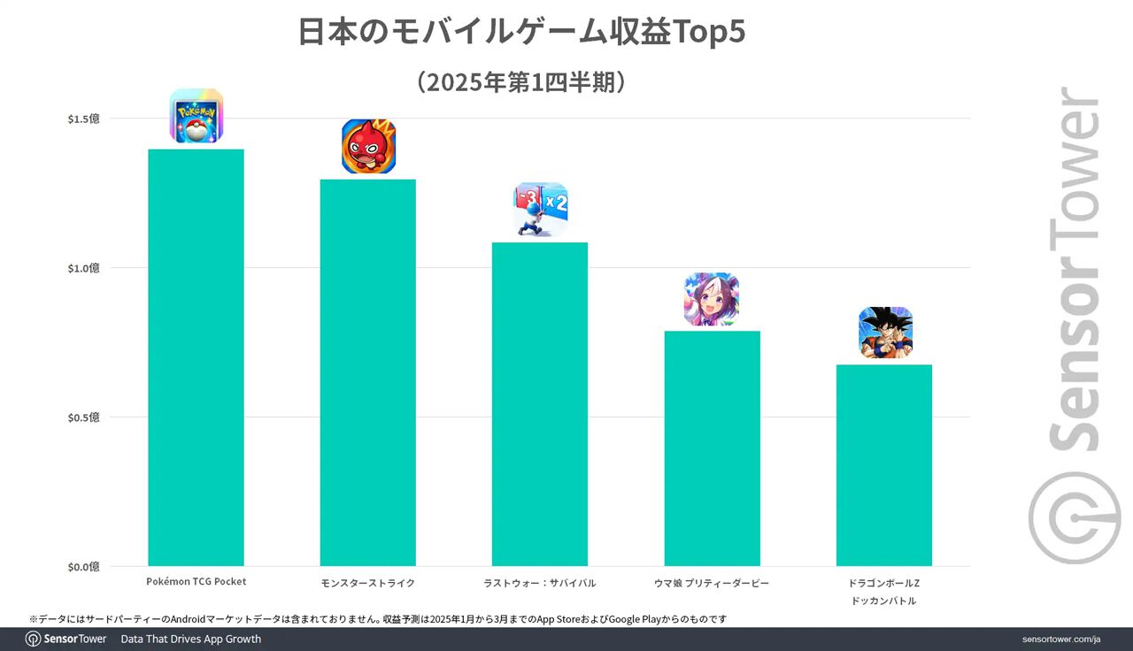 2025年第1四半期の日本のモバイルゲームは『ポケポケ』がDL数・収益