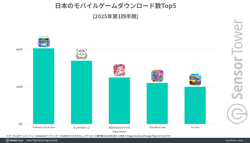『ポケポケ』2025年第1四半期のモバイルゲーム市場においてDL数・収益ともにトップを記録。DL数がChatGPTを上回る結果に