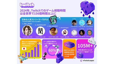 2024年Twitchのゲーム配信視聴時間は世界で156億時間を超え、市場の60%を占める結果に。日本では『GTAV』『LoL』『ヴァロ』『スト6』などが人気配信タイトル