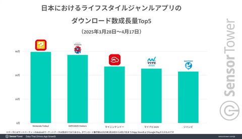 『Nintendo Today!』リリース開始から3週間で約250万のダウンロード数を記録。Nintendo Switch 2の正式発表後に『マイニンテンドー』ダウンロード数も急増