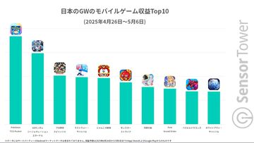 『ポケポケ』がGW期間のモバイルゲーム収益ランキングの首位に。2位の『SDガンダム ジージェネレーション エターナル』はダウンロード数でも3位と好調