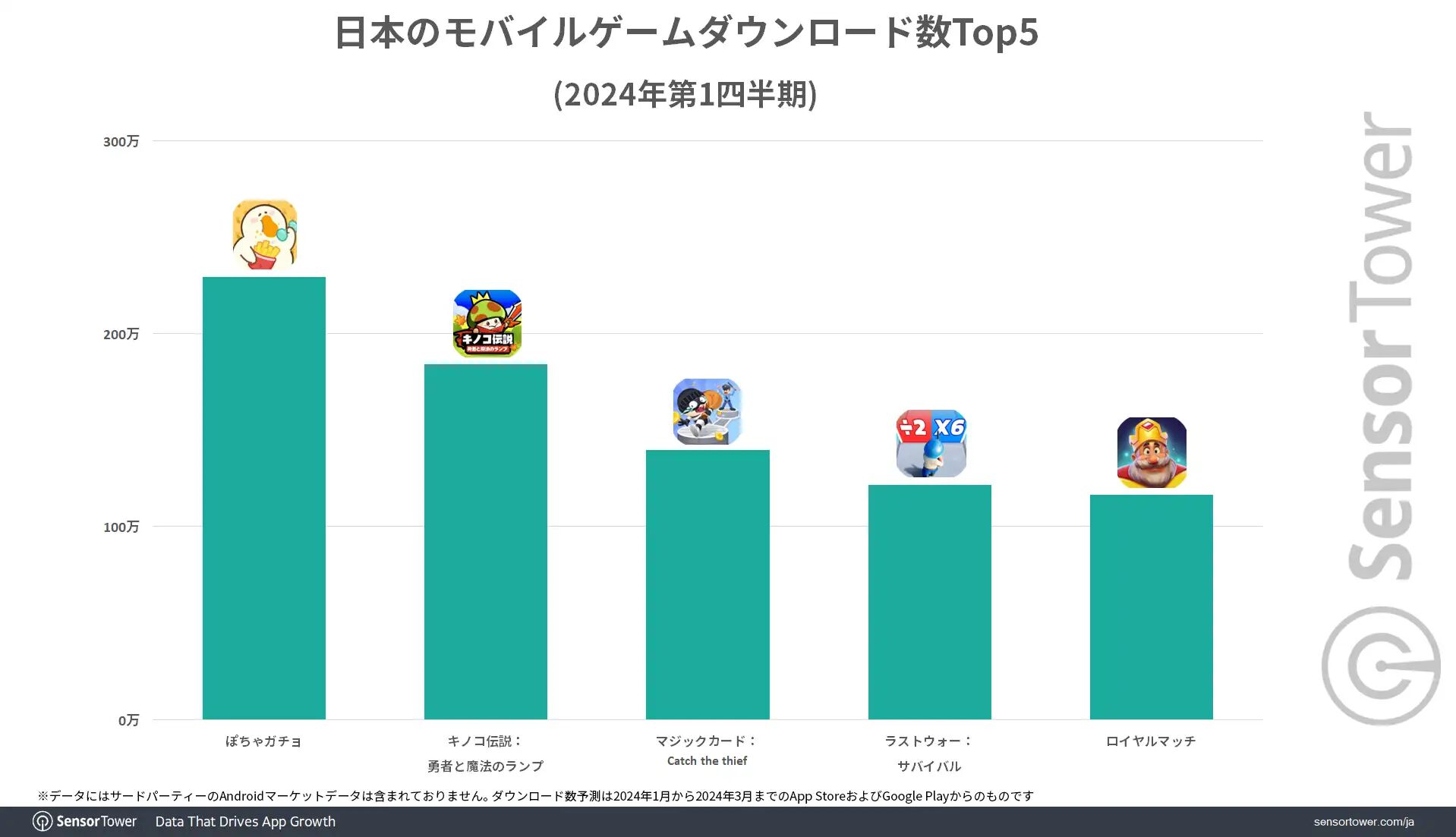 『ぽちゃガチョ！』2024年第1四半期に日本でもっともダウンロードされたモバイルゲームに。『キノコ伝説』に50万DL近くリード。大規模な広告投下が要因か