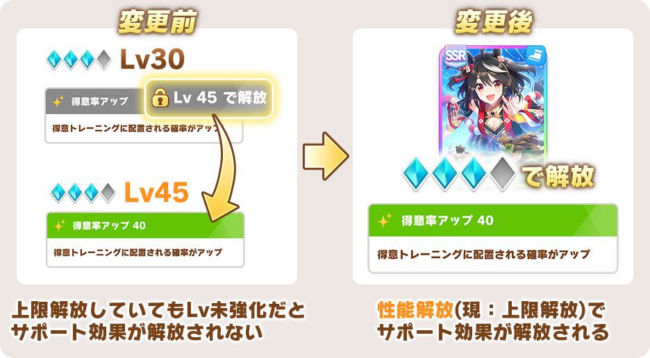 ウマ娘】サポートカードのLvが廃止。解放段階に応じてサポート効果が
