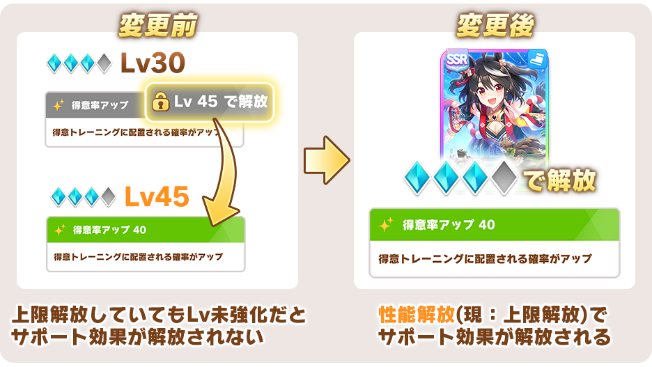『ウマ娘』サポカの“レベル”と“サポートPt”が廃止。上限解放の名称が“性能解放”へ、同名カード入手で自動凸に仕様変更。10月7日メンテナンスで実施