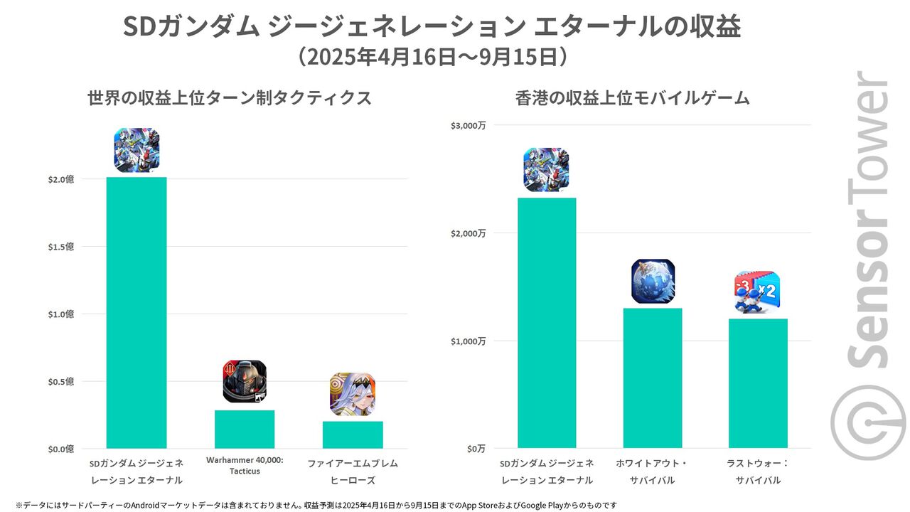 『Gジェネエターナル』世界累計収益がリリース5ヶ月で約295億円を突破。モバイルターン制タクティクスゲームの収益では2位と7倍以上の差