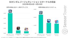 『Gジェネエターナル』世界累計収益がリリース5ヶ月で約295億円を突破。モバイルターン制タクティクスゲームの収益では2位と7倍以上の差