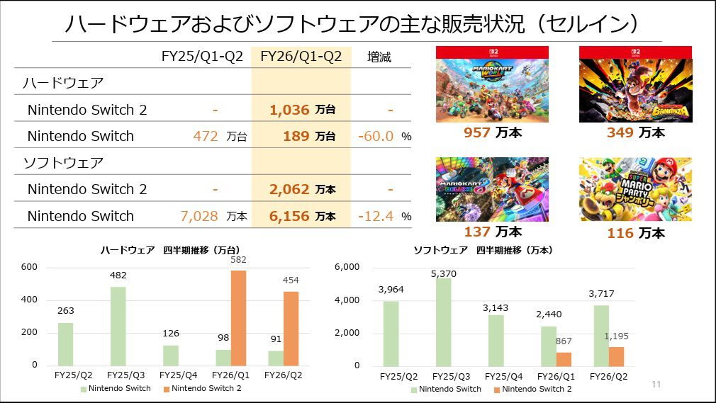 任天堂決算】Switch2ソフトの販売本数が2062万本を記録。本体