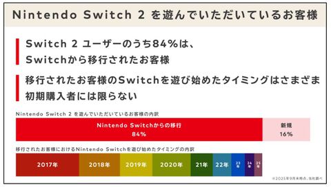 【任天堂決算】説明会資料が公開。Switch2は84%がSwitchからの移行。Switchハード販売は需要に応じて継続