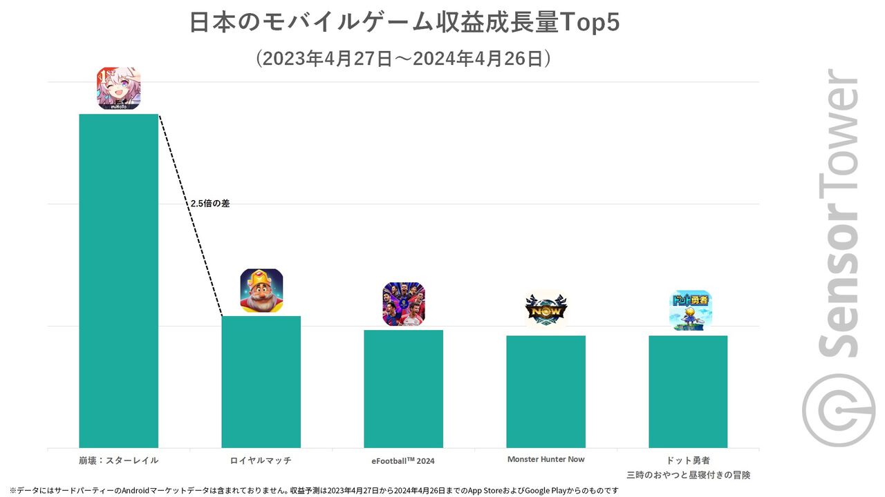 『崩壊:スターレイル』モバイルゲーム収益成長量で1位に。日本の年齢分布は25~34歳が最多