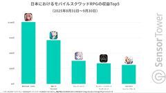 『怪獣８号 THE GAME』リリース初日からApp StoreのDL数で4日連続首位に。スクワッドRPG部門で3位の『ブルーアーカイブ』に対して2倍近い収益を記録