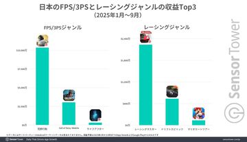 『荒野行動』『レーシングマスター』は日本市場が主要市場に。『鬼滅』『エヴァ』など人気IPとのコラボ、日本車の実装が人気を支える結果に