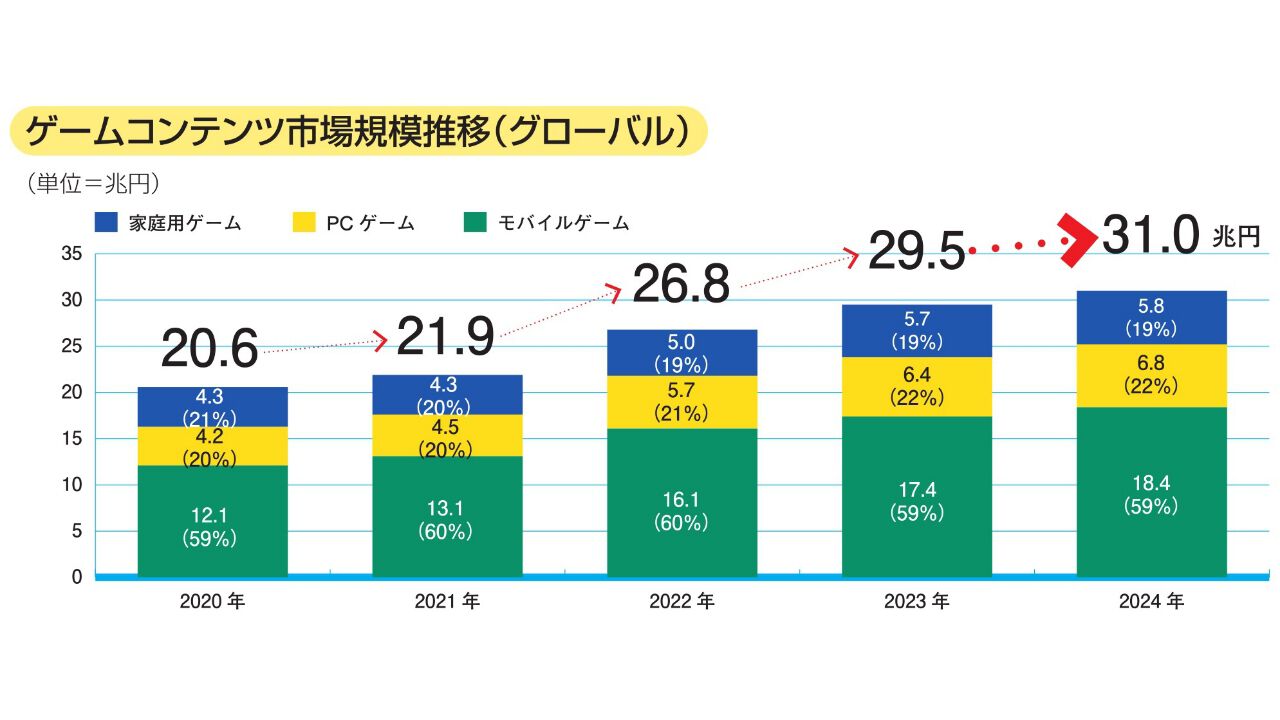 CESA ゲーム産業レポート2025』発刊。グローバル市場規模は前年比5%増の31兆円超え、国内ゲーム人口はほぼ横ばいの5475万人に |  ゲーム・エンタメ最新情報のファミ通.com