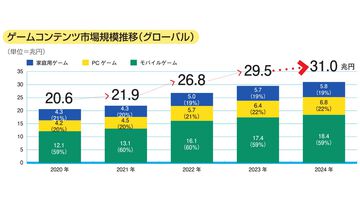 『CESA ゲーム産業レポート2025』発刊。グローバル市場規模は前年比5%増の31兆円超え、国内ゲーム人口はほぼ横ばいの5475万人に