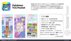 『ポケポケ』リリース1年間での世界累計収益は約1895億円以上。収益シェアは日本がトップ