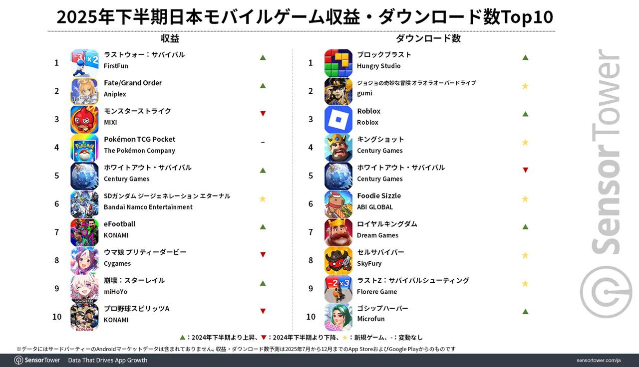 2025年下半期のモバイルゲーム収益トップは『ラストウォー』。収益成長