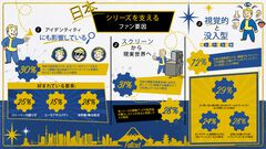 ベセスダが日本向けのオンライン調査を実施。回答者60%が作品のファン活動に積極的。約3割がドラマ『フォールアウト』など映像作品からゲームや漫画へ