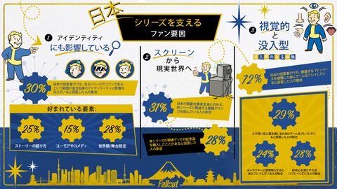 ベセスダが日本向けのオンライン調査を実施。回答者60%が作品のファン活動に積極的。約3割がドラマ『フォールアウト』など映像作品からゲームや漫画へ