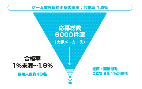 ゲーム業界“採用試験合格率”は1.9％「落ちる理由を教えてください」と言われた社長がストレートに答えます。ゲームに興味がないイラストレーター、企画が書けないプランナー【短期連載第1回】