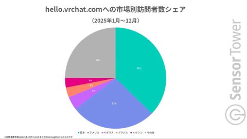 『VRChat』への訪問数は日本ユーザーが1位に。Steam版サンドボックスサブジャンルではトップDAUタイトルに