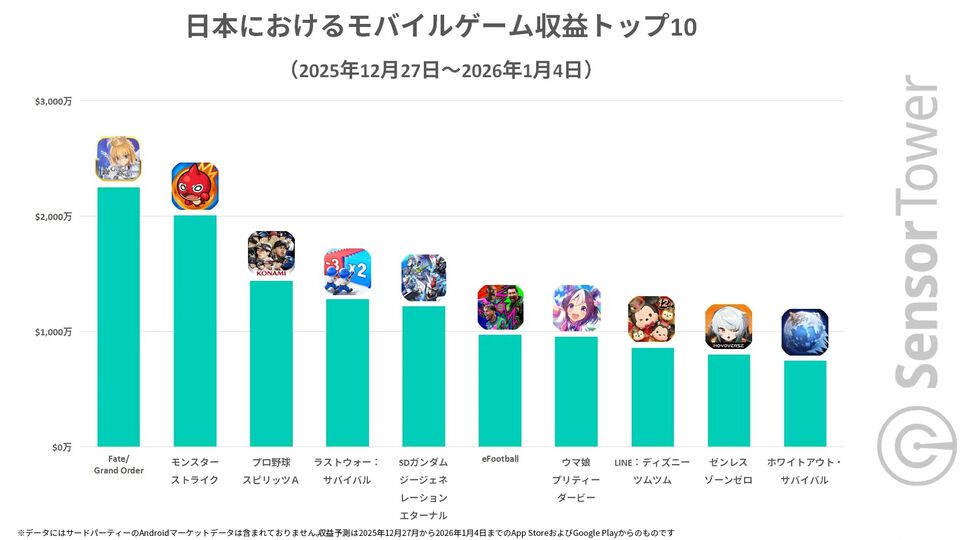 『FGO』年末年始の日本モバイルゲーム収益ランキングで1位に。『モンスト』『プロスピA』が続き、上位3作品がリリース10年以上のタイトルが埋める
