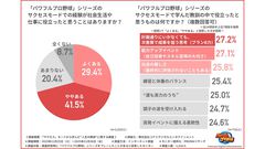 『パワプロ』約7割が「“サクセス”は社会生活で役立った」と回答。サクセスモードから学んだ“人生の教訓”に関するアンケートの集計結果が公開