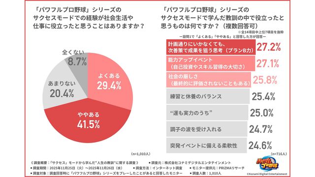 『パワプロ』約7割が「“サクセス”は社会生活で役立った」と回答。サクセスモードから学んだ“人生の教訓”に関するアンケートの集計結果が公開