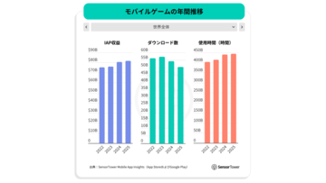 モバイルゲームの年間DL数は500億で減少傾向、それでもアプリ内収益は増加。『ラストウォー』『ホワイトアウト・サバイバル』などのストラテジーゲームが収益をけん引
