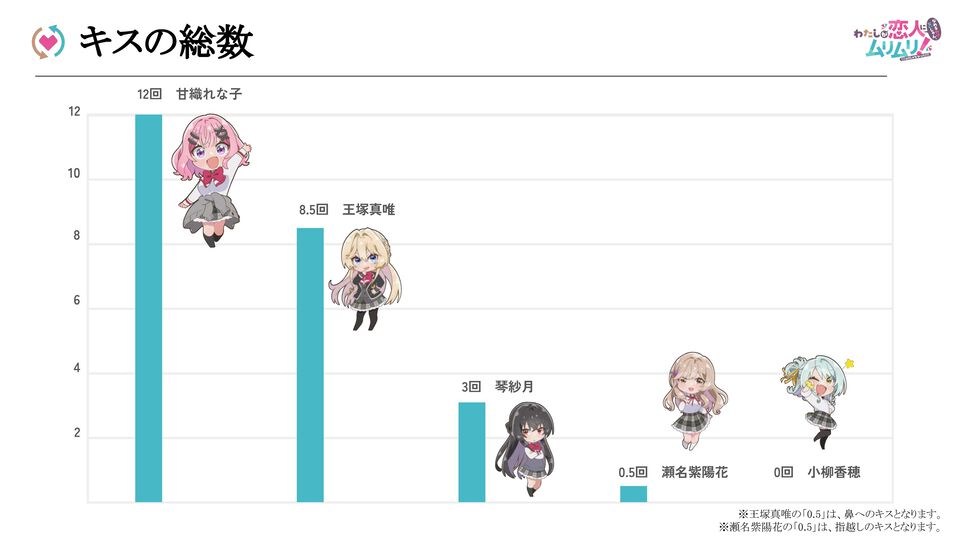 『わたなれ』甘織れな子の高校デビューに関する“決算報告書”を公開。アニメ全17話におけるキスの総数は12回、相手は7割強が王塚真唯。過半数が“れな子の家”での行為【エイプリルフール】