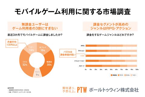 スマホゲーム課金経験者は86.8％、デバッカー1612名の調査で判明。2〜3タイトル同時プレイが過半数、6タイトル以上は2割超え