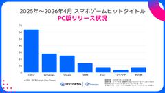 2025年スマホゲームヒットタイトルは6割近くがPC版をリリース。Steamなどへの展開が広がるほか、リリース後のクロスプラットフォーム化も盛んに