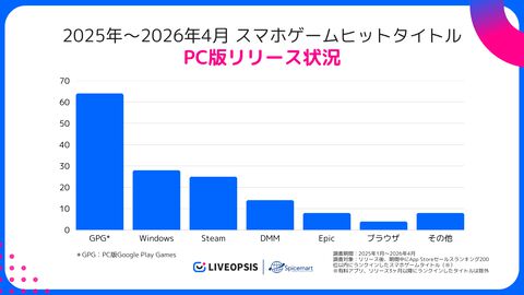 2025年スマホゲームヒットタイトルは6割近くがPC版をリリース。Steamなどへの展開が広がるほか、リリース後のクロスプラットフォーム化も盛んに