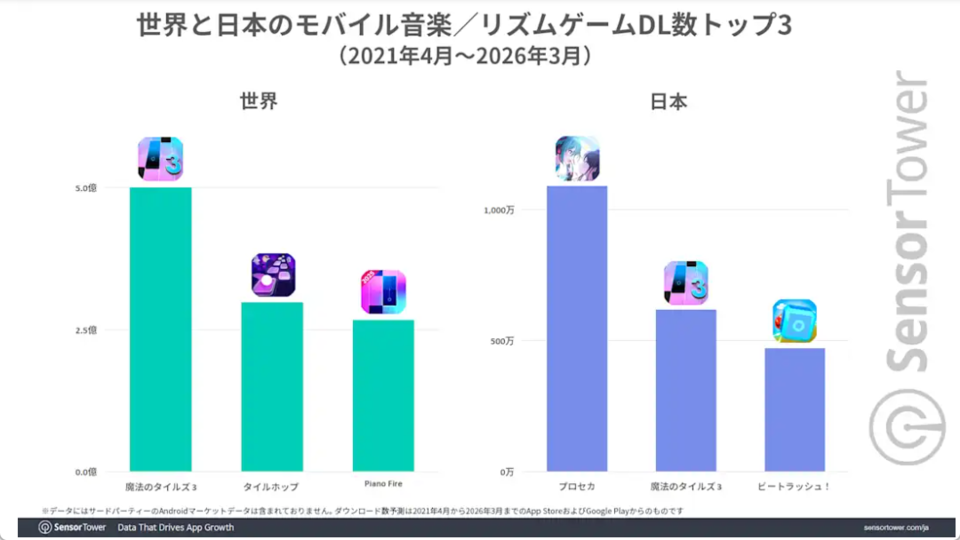 『プロセカ』『あんスタMusic』が世界のスマホ向け音楽／リズムゲームを牽引。市場別収益では日本のシェアが約7割と圧倒的