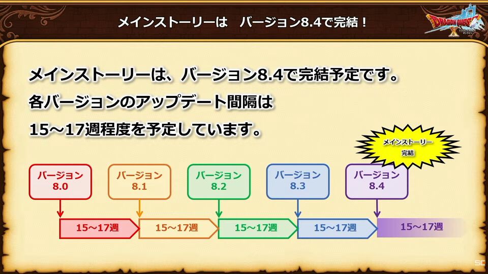 『ドラクエ10 オンライン』メインストーリーはバージョン8.4で完結予定。メインストーリー完結後のアップデート計画も公開
